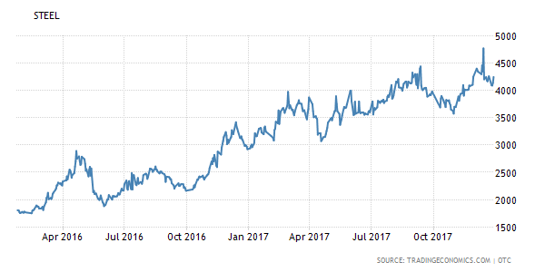 Giá thép tăng gần 50% trong năm 2017