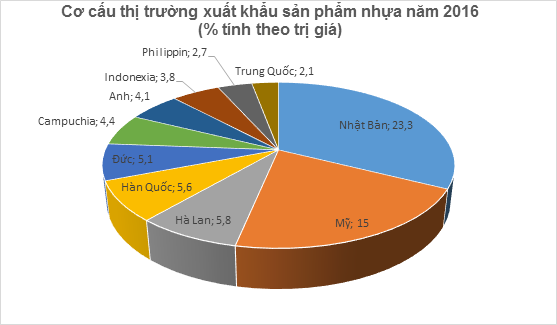 Năm 2016 xuất khẩu sản phẩm nhựa ít biến động và dự báo trong năm 2017